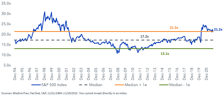 figure-1---sp-500-index-forward-pe-ratio.png
