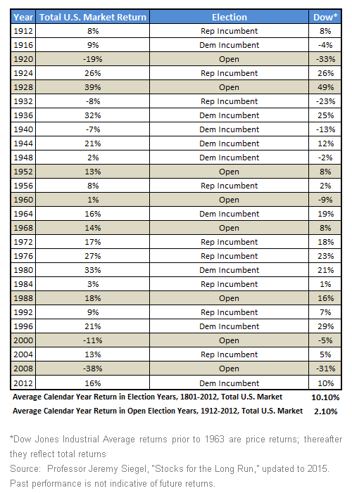 US-Stock-Market-Returns-in-Presidential-Election-Results1,-d-,gif.ashx
