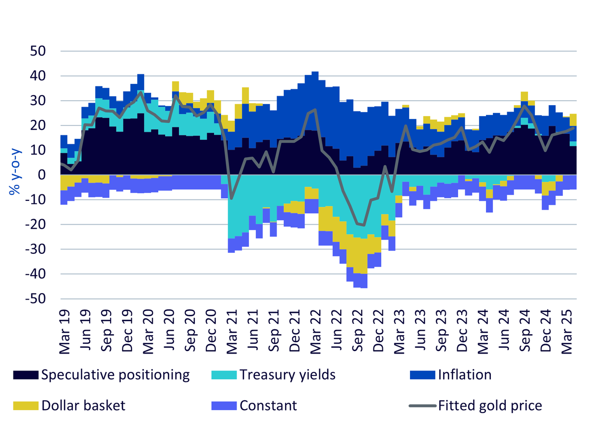 gold-price-attribution.png
