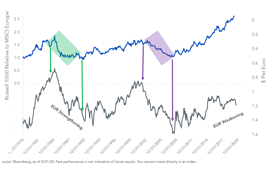 figure-2_russell-1000-relative-to-msci-europe.png