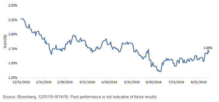 US-10-Yr-Gov-Bond-Yields1,-d-,gif.ashx