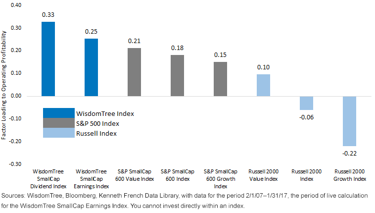factor-loading-to-operating-profitability-wti-sp-russell.gif