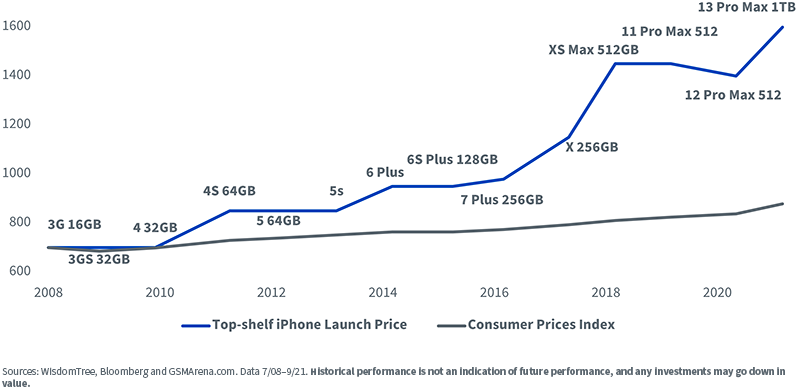 figure-3---evolution-of-the-price-of-iphones-vs,-d-,-inflation.png