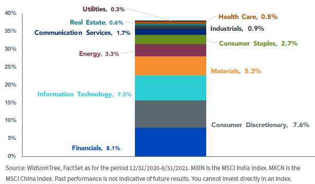 figure-2_ytd-peformance-attr-mxin-vs-mxcn.png
