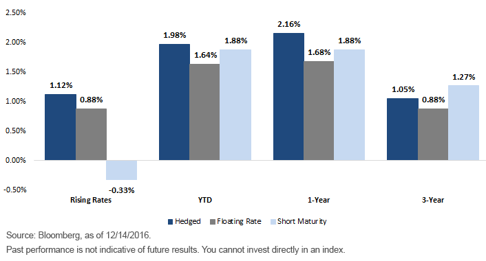 bond-strategies-for-rising-rates-v2.gif
