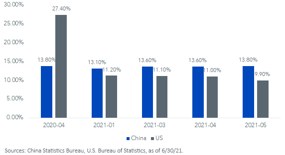 figure-1_china-and-us-16-24-year-old-unemployment.png