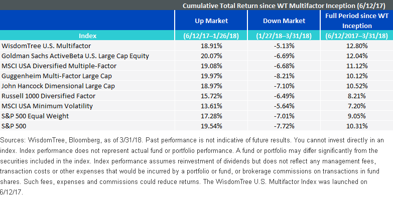 cumulative-total-return-since-wt-multifactor-inception.gif