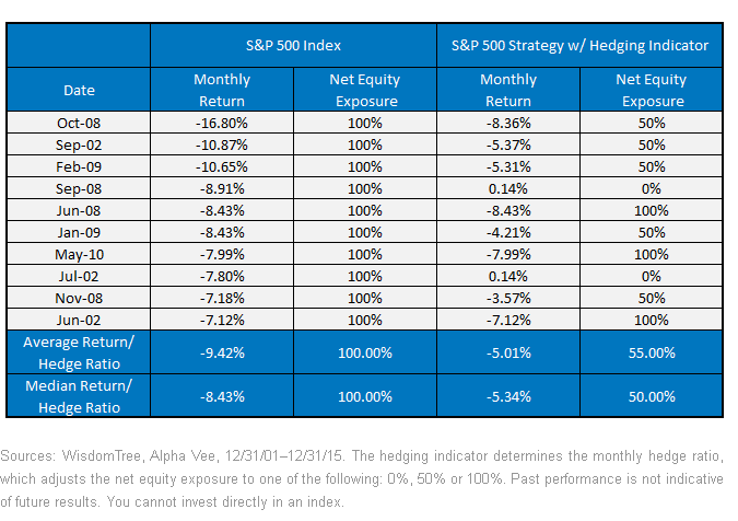 Hedging-Indicator-Applied-to-SP-500,-d-,gif.ashx