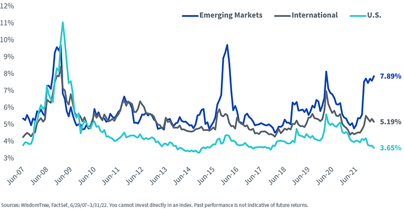 figure-7---trailing-12-month-dividend-yields-wisdomtree-high-dividend-yield-indexes.png