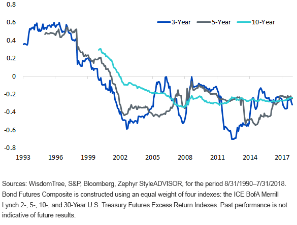 rolling-correlation-of-s,-a-,p-500-and-bond-futures-composite.gif