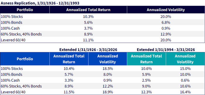 Figure 2: Annualized Returns and Volatility Across Portfolio Allocations