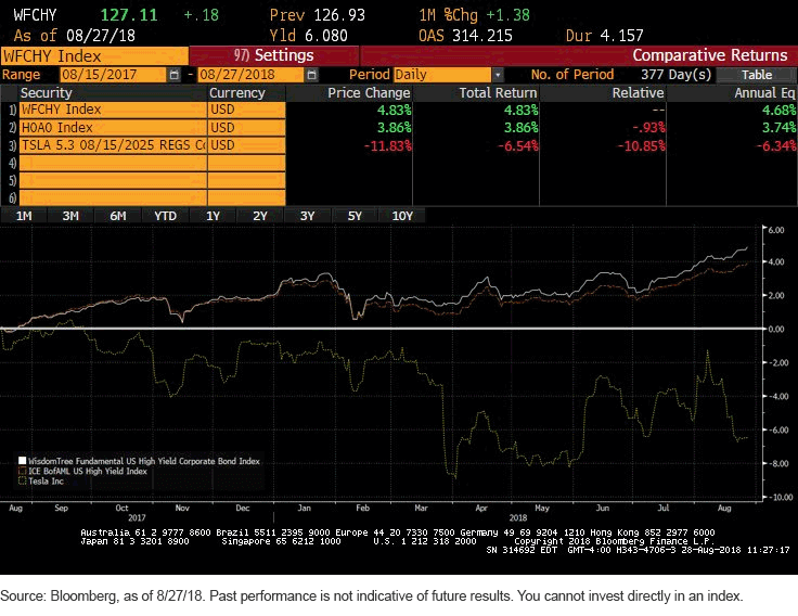 wfchy-vs,-d-,-high-yield-vs,-d-,-tesla-debt.gif