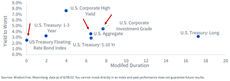 figure-1---index-yield-to-worst-modified-duration.png