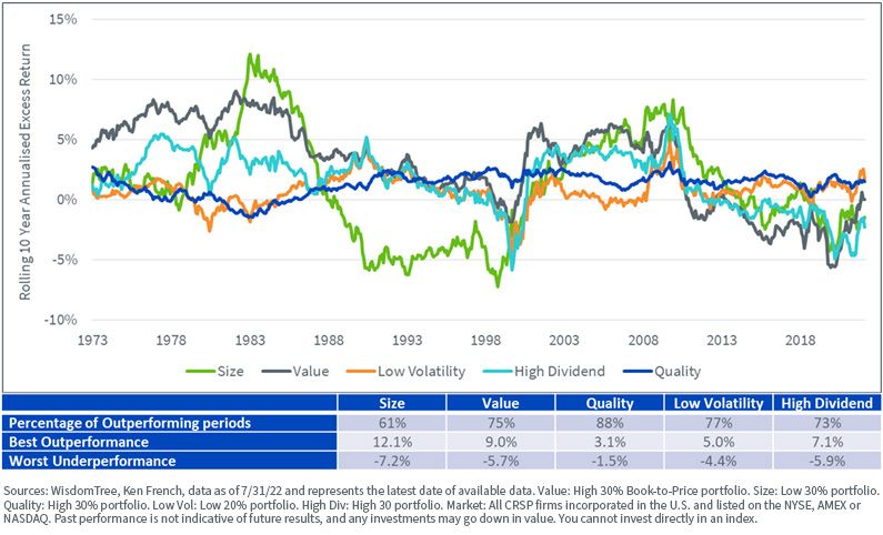 figure-2historically-quality-has-delivered-the-most-consistent-outperformance-over-10year-periods.jpg