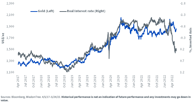 figure-2---gold-vs-real-rates.png