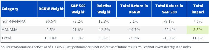 figure-3_manama-attribution---dgrw-vs-s,-a-,p-500.jpg