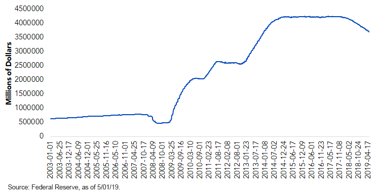 fed-holdings-of-treasuries-agency-debt-mbs.gif