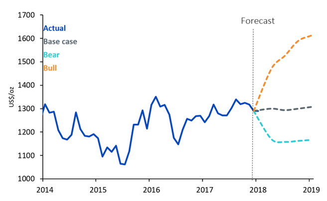gold-outlook-1---gold-price-forecast.png