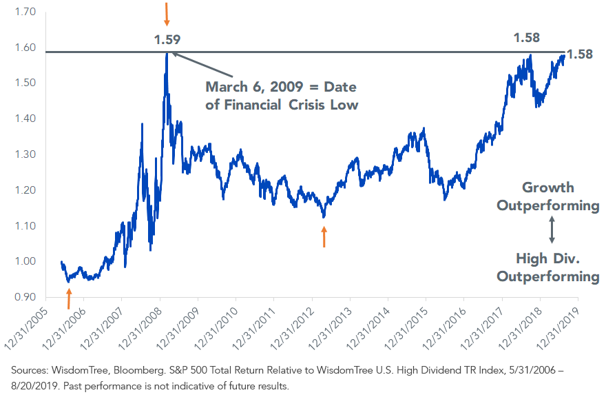 u,-d-,s,-d-,-growth-stocks-relative-to-high-dividend-stocks.png