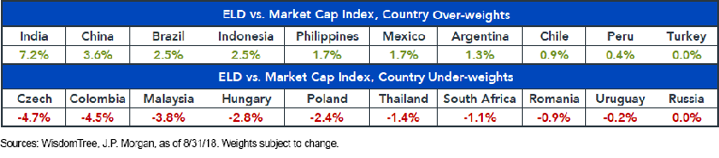 eld-market-cap-over-and-underweight.gif