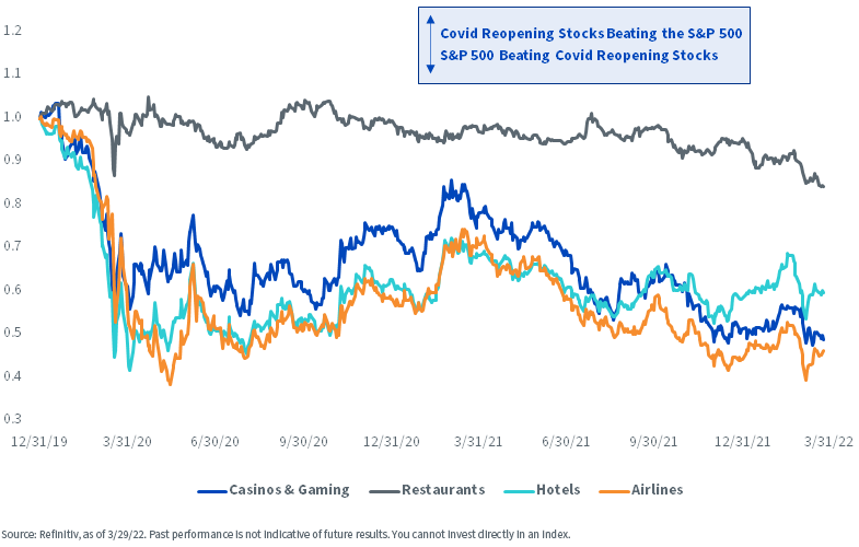 figure-2---covid-reopening-industries-relative-to-s,-a-,p-500.png