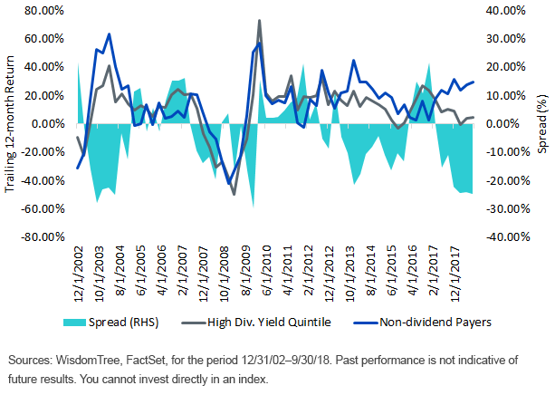 highest-dividend-yields-vs,-d-,-non-dividend-payers.gif