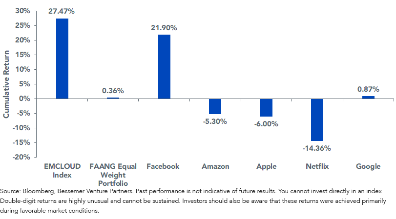 cloud-vs-faang-performance-1022018-7312019).png
