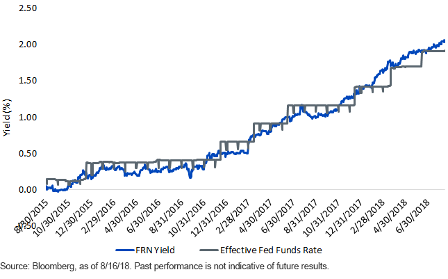 frn-yield-vs,-d-,-effective-fed-funds-rate.gif