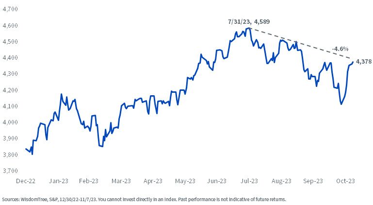 figure-1-2-sp-500-price-index.jpg