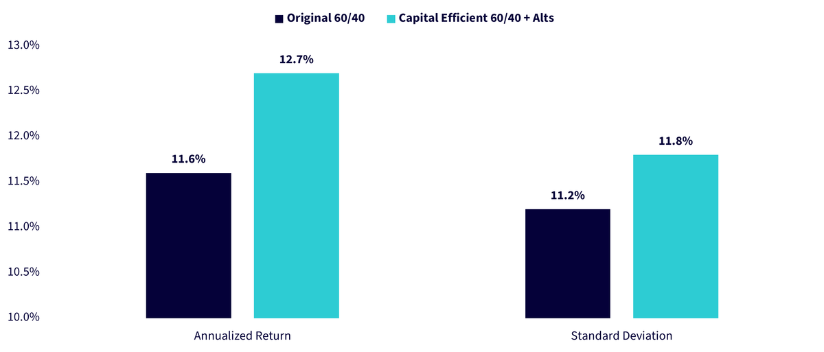 Capital Efficiency Expanded Return Drivers While Maintaining a Similar Risk Profile