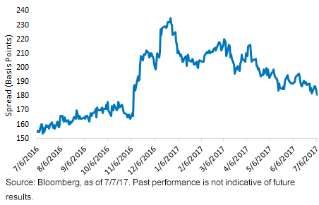 ust-vs-german-bund-yield_070717.gif