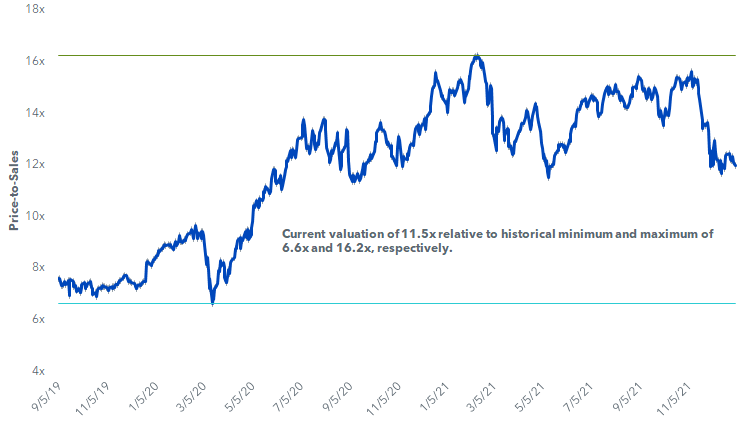 figure-1---wcld-price-to-sales.png