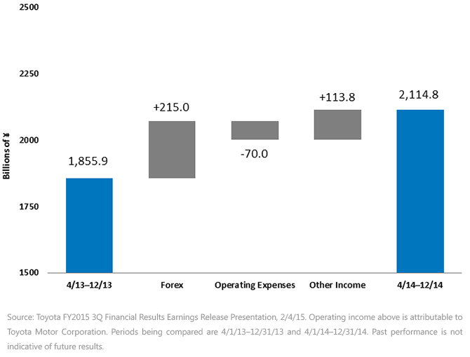 Toyota-Motor-Corporation-Operating-Income,-d-,gif.ashx