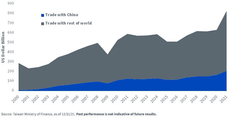 figure-1---china-makes-up-the-largest-share-of-taiwans-trade.jpg