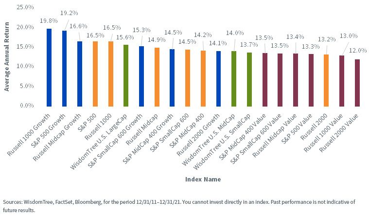 figure-1_average-annual-returns-of-specified-indexes-over-10-years.jpg