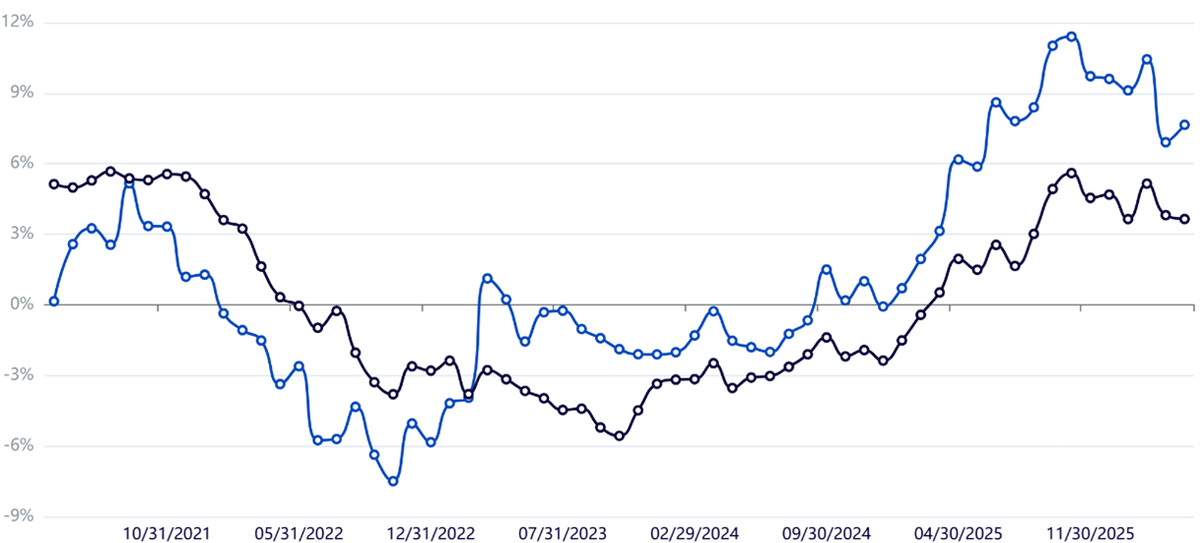 Figure 2: Rolling 3-Year Total Returns: WisdomTree Emerging Market Local Debt (Blue) vs. Bloomberg U.S. Aggregate Index (Black)