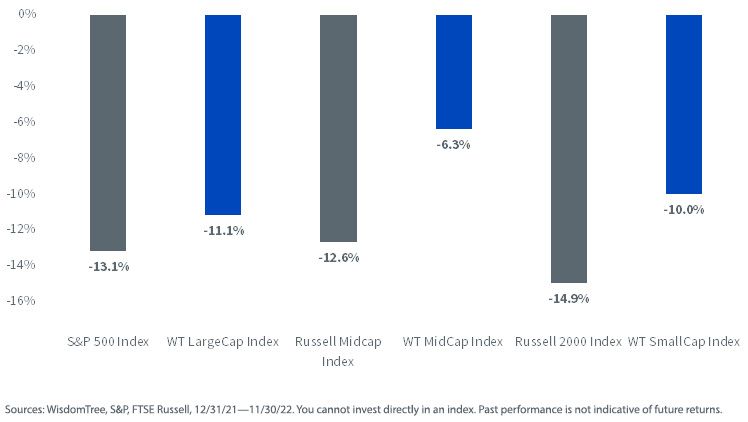 figure-1yeartodate-performance-wisdomtree-us-core-indexes-vs-broadbased-benchmarks.jpg