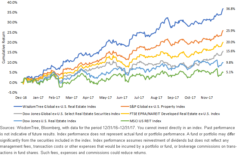 wtgre-index-outperforms.gif