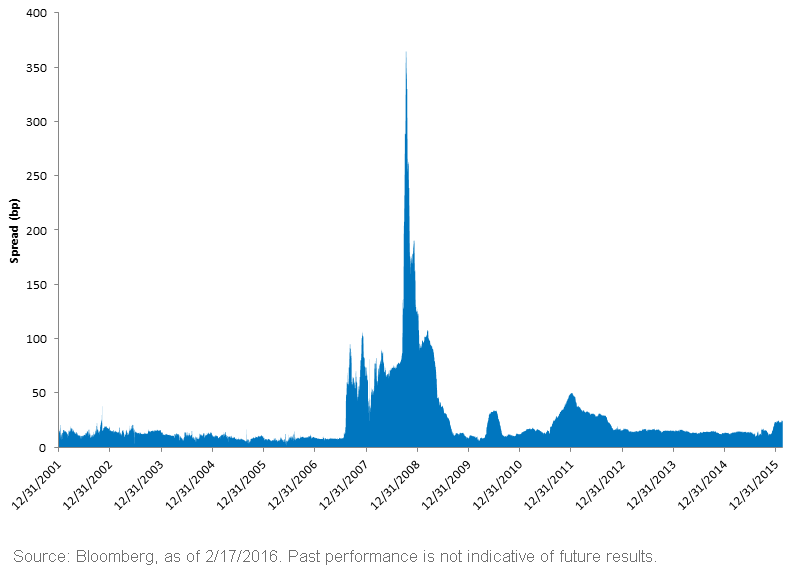 3-Month-LIBOR-OIS-Spread,-d-,gif.ashx