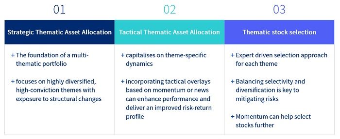 why-a-diversified-approach-to-thematics-could-boost-performance-chart-2.jpg