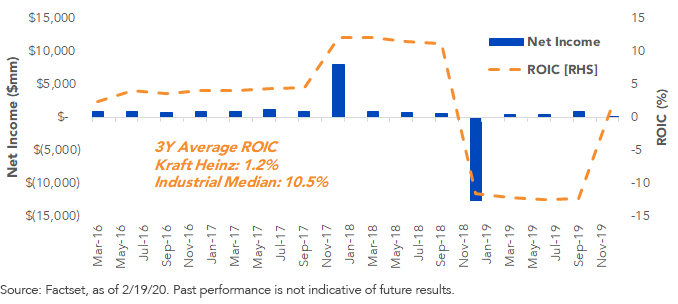 kraft-heinz-quarterly-net-income-and-return-on-invested-capital.png