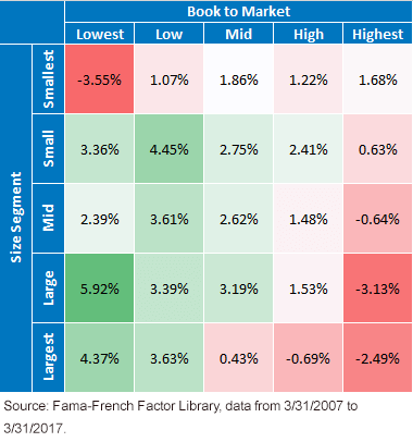 10-year-returns-of-european-factor-portfolios.gif