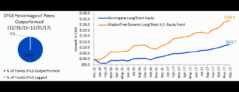 dyls-percentage-of-peers-outperformed.gif