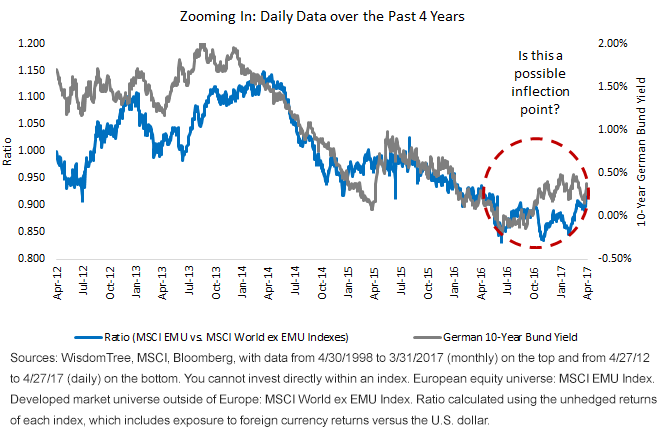 past-4-years-msci-vs-german-bund.gif