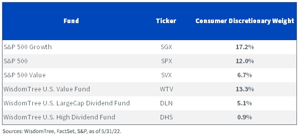 figure-5---wisdomtree-large-cap-value-funds-by-weight-in-consumer-discretionary.png