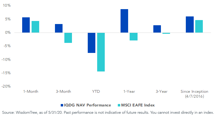 figure-5_iqdg-performance-vs,-d-,-msci-eafe.png