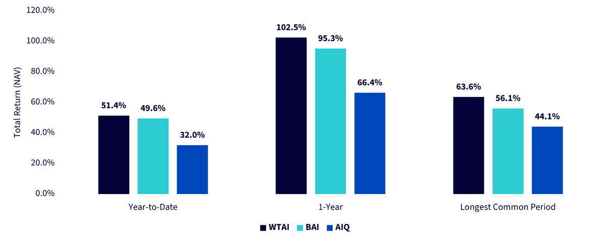 Figure 1a: The Performance Picture So Far