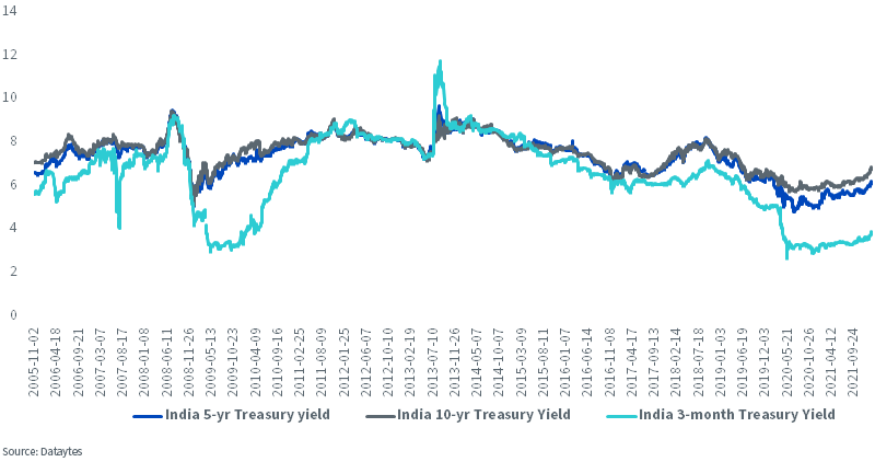 figure-2---india-treasury-curves.png