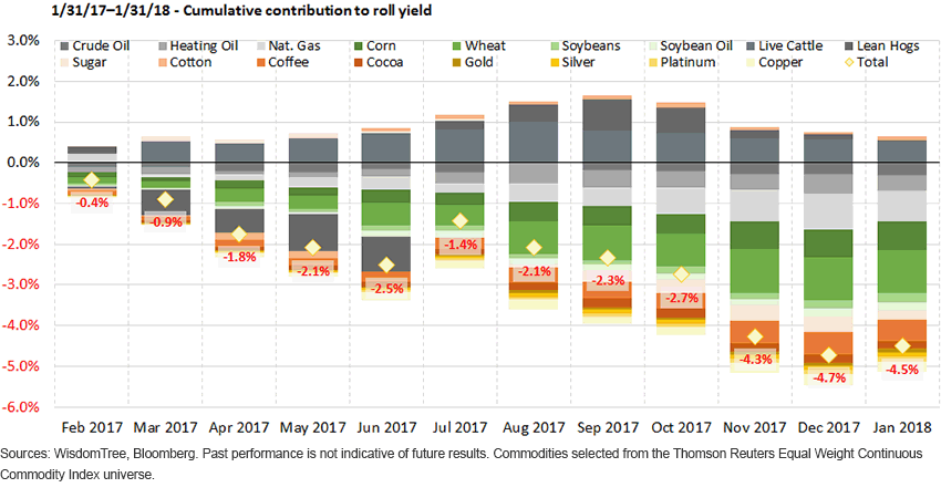cumulative-contribution-to-roll-yield.gif