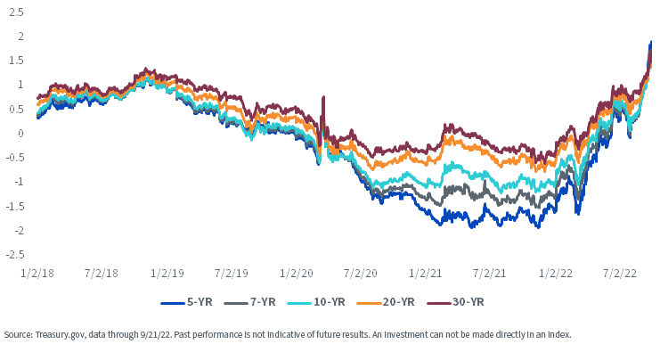 figure-3---u,-d-,s,-d-,-treasury-real-yields.png